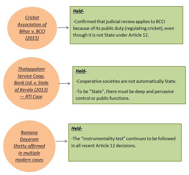 Part 12 Article 12 state indian constitution